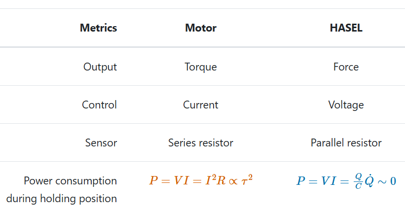 HASEL Generates Torque via Voltage