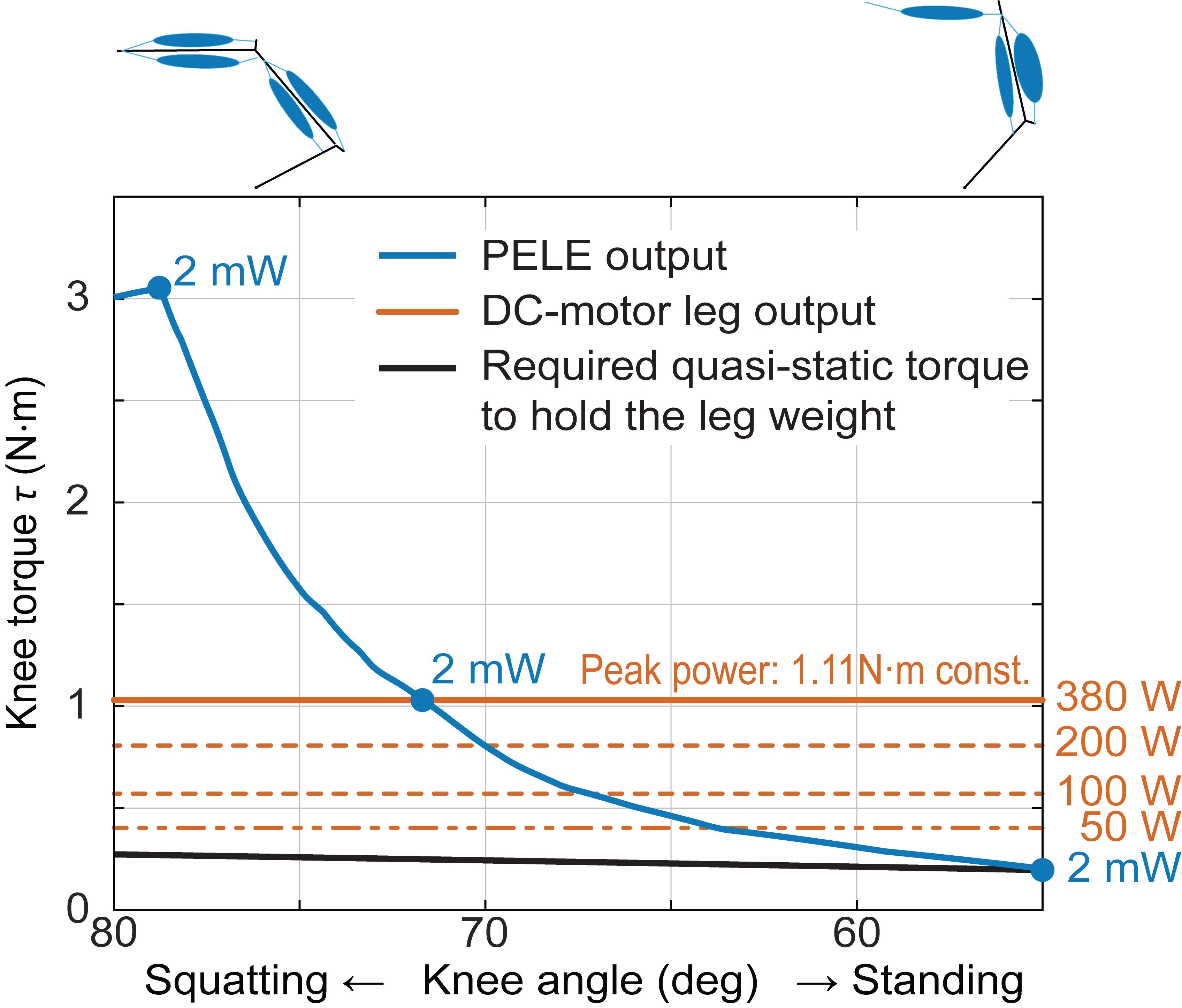 PELE's Power Consumption is Minimal, Regardless of Torque